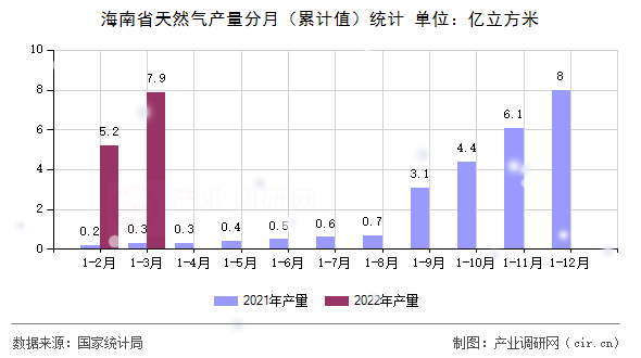 海南省天然氣產量分月（累計值）統計