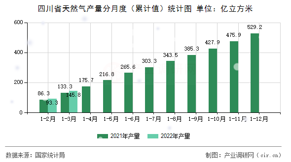 四川省天然氣產量分月度（累計值）統計圖