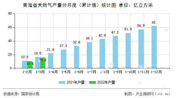 青海省天然氣產量分月度（累計值）統計圖