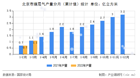 北京市煤層氣產(chǎn)量分月（累計值）統(tǒng)計