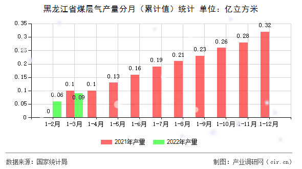 黑龍江省煤層氣產量分月（累計值）統計
