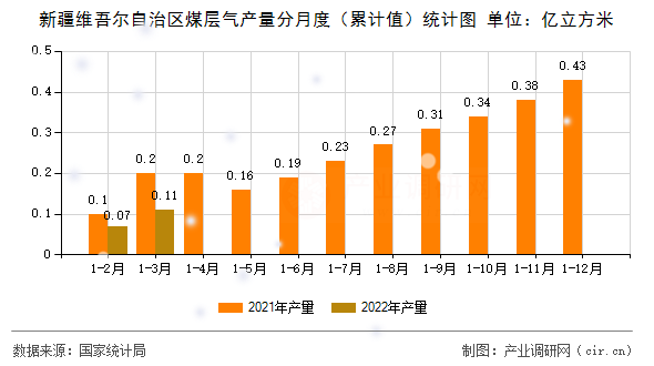 新疆維吾爾自治區煤層氣產量分月度（累計值）統計圖