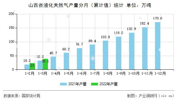 山西省液化天然氣產量分月（累計值）統計