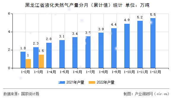 黑龍江省液化天然氣產量分月（累計值）統計