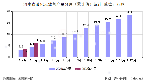 河南省液化天然氣產量分月（累計值）統計
