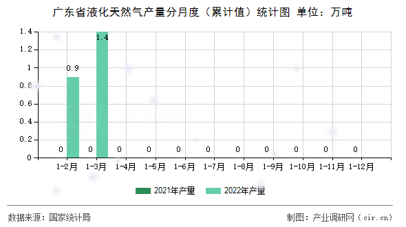 廣東省液化天然氣產量分月度（累計值）統計圖