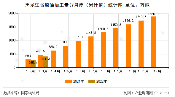 黑龍江省原油加工量分月度（累計值）統計圖