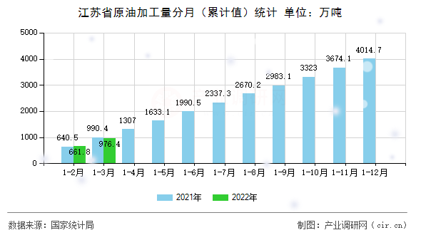江蘇省原油加工量分月（累計值）統計
