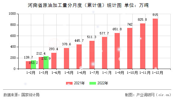 河南省原油加工量分月度（累計值）統計圖