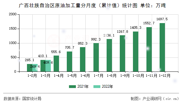 廣西壯族自治區原油加工量分月度（累計值）統計圖