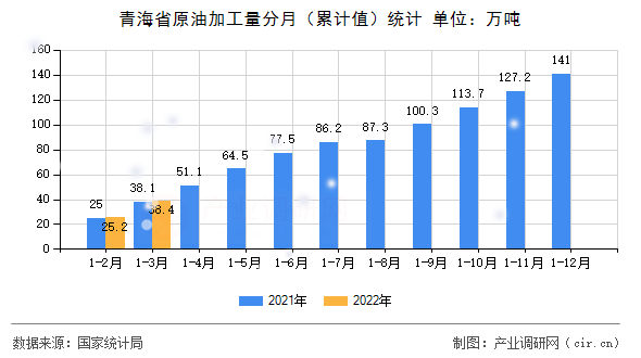 青海省原油加工量分月（累計值）統計