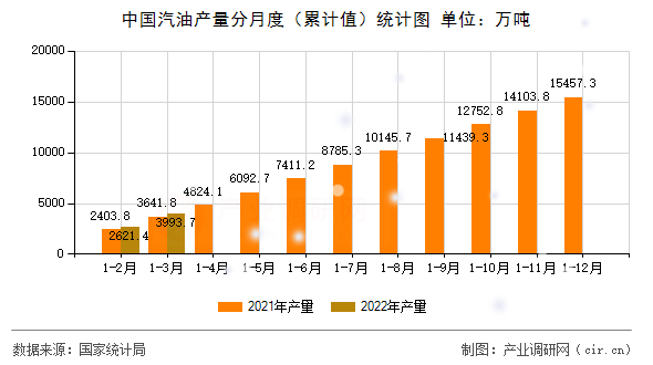 中國汽油產量分月度（累計值）統計圖