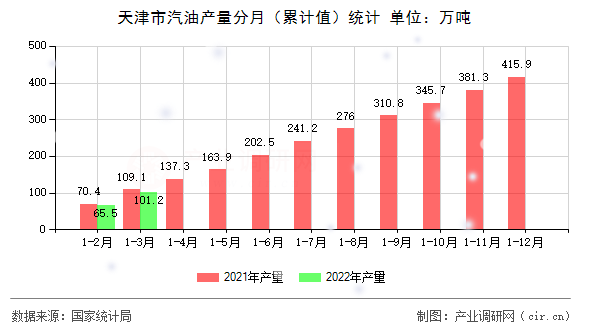 天津市汽油產量分月（累計值）統計