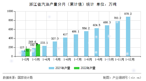 浙江省汽油產量分月（累計值）統計