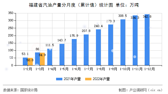 福建省汽油產(chǎn)量分月度（累計值）統(tǒng)計圖