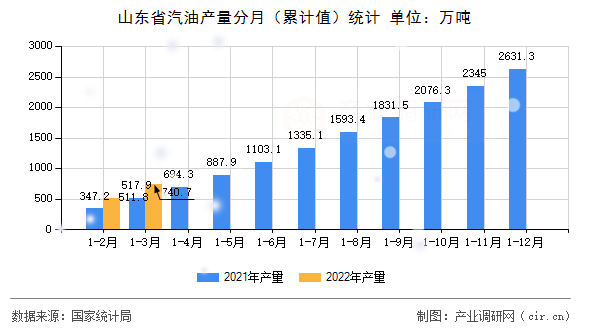 山東省汽油產量分月（累計值）統計