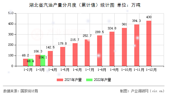 湖北省汽油產量分月度（累計值）統計圖
