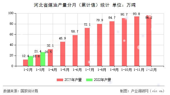 河北省煤油產量分月（累計值）統計