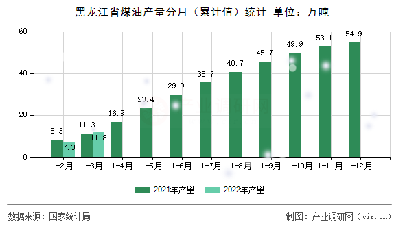 黑龍江省煤油產量分月（累計值）統計