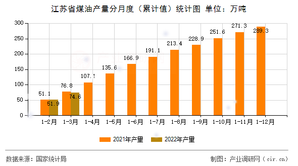 江蘇省煤油產量分月度（累計值）統計圖
