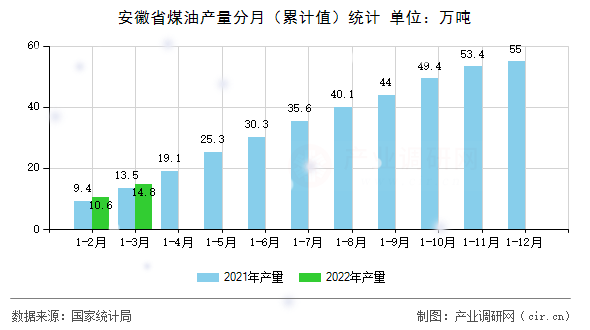 安徽省煤油產量分月（累計值）統計
