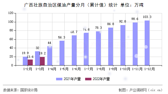 廣西壯族自治區煤油產量分月（累計值）統計