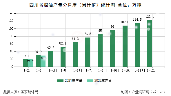 四川省煤油產量分月度（累計值）統計圖