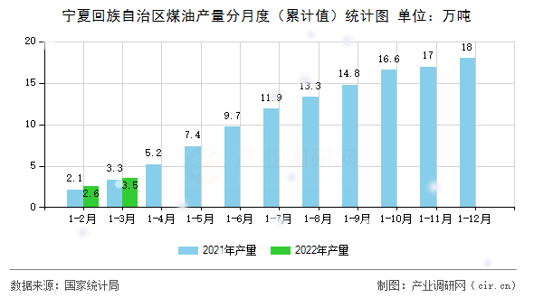 寧夏回族自治區(qū)煤油產(chǎn)量分月度（累計(jì)值）統(tǒng)計(jì)圖