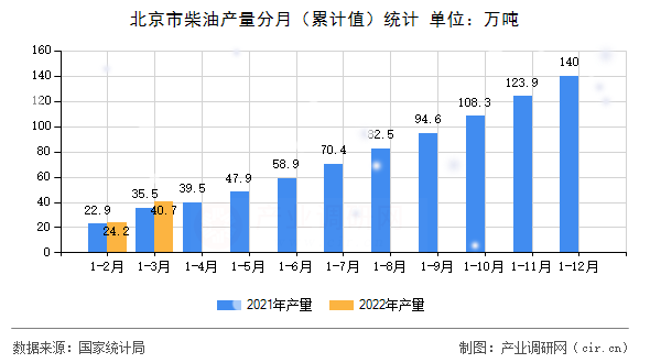 北京市柴油產量分月（累計值）統計