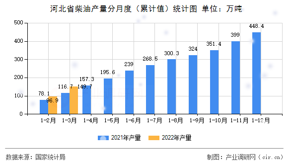 河北省柴油產量分月度（累計值）統計圖