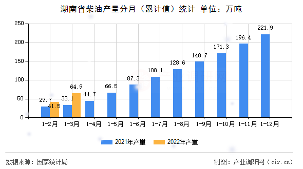 湖南省柴油產量分月（累計值）統計