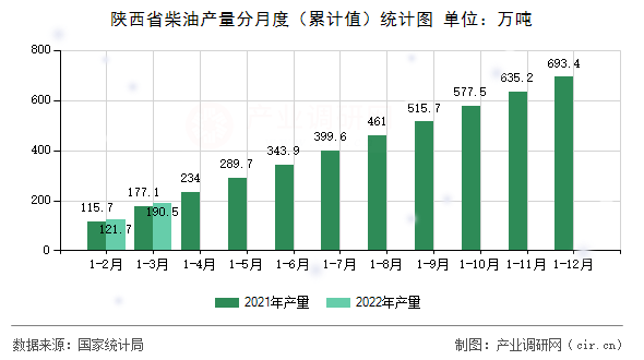 陜西省柴油產量分月度（累計值）統計圖