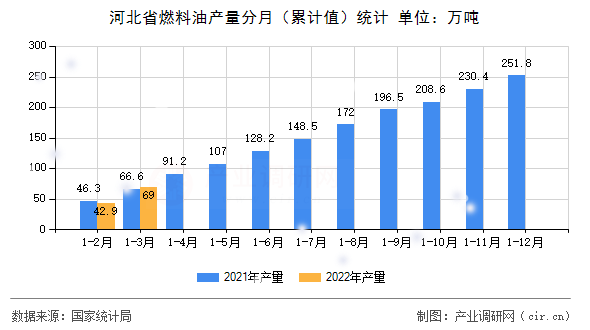 河北省燃料油產量分月（累計值）統計