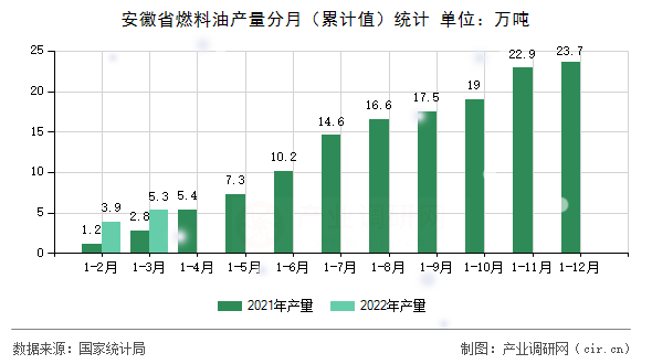安徽省燃料油產量分月（累計值）統計