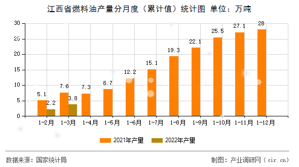 江西省燃料油產量分月度（累計值）統計圖