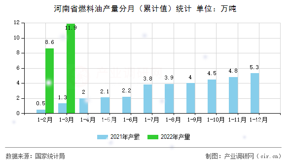 河南省燃料油產量分月（累計值）統計