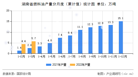 湖南省燃料油產量分月度（累計值）統計圖