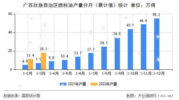 廣西壯族自治區燃料油產量分月（累計值）統計