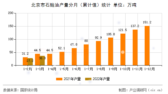 北京市石腦油產量分月（累計值）統計