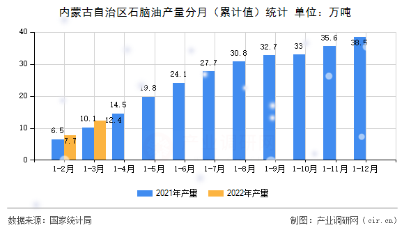 內蒙古自治區石腦油產量分月（累計值）統計