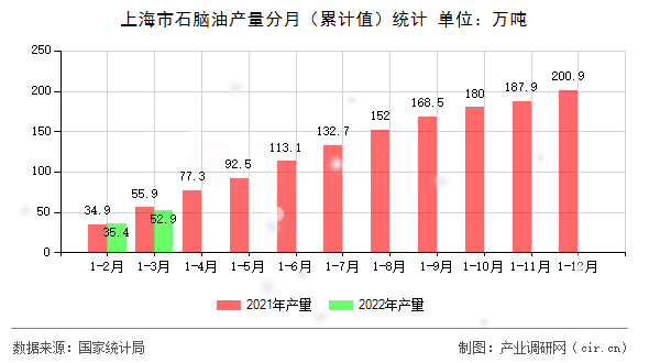 上海市石腦油產量分月（累計值）統計