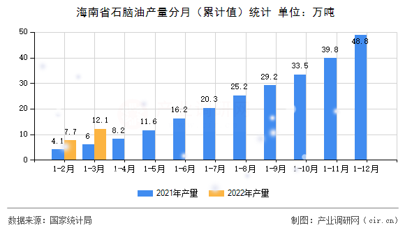 海南省石腦油產量分月（累計值）統計