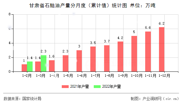 甘肅省石腦油產量分月度（累計值）統計圖