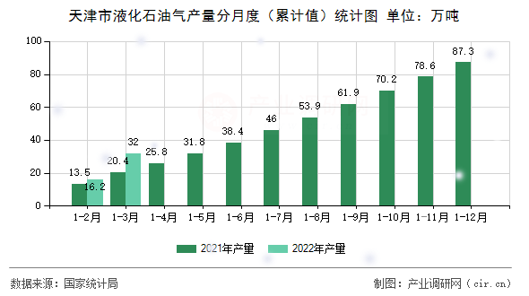 天津市液化石油氣產量分月度（累計值）統計圖