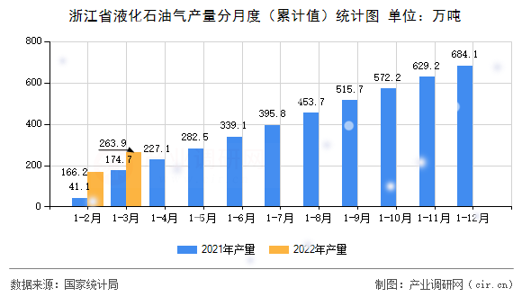浙江省液化石油氣產(chǎn)量分月度（累計(jì)值）統(tǒng)計(jì)圖