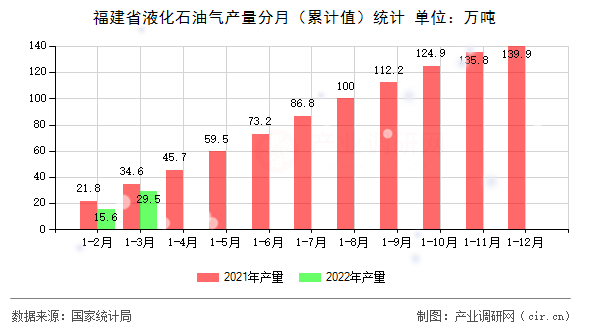 福建省液化石油氣產量分月（累計值）統計