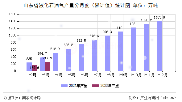 山東省液化石油氣產量分月度（累計值）統計圖