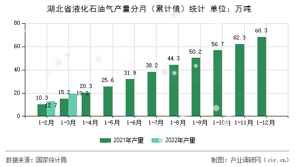 湖北省液化石油氣產(chǎn)量分月（累計(jì)值）統(tǒng)計(jì)