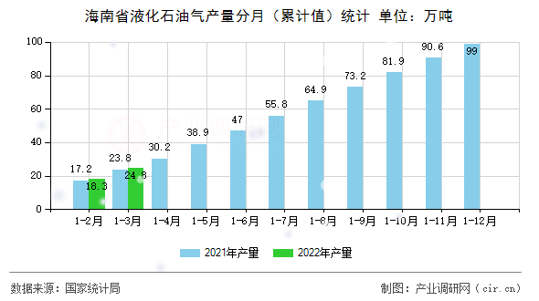 海南省液化石油氣產量分月（累計值）統計