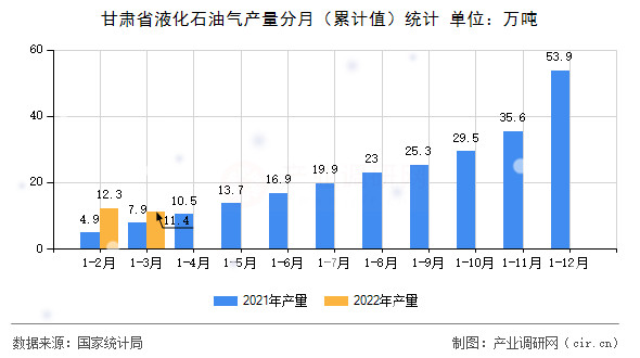 甘肅省液化石油氣產量分月（累計值）統計